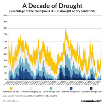 What Are The Worst States For Drought?