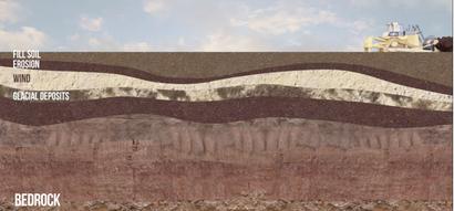soil levels