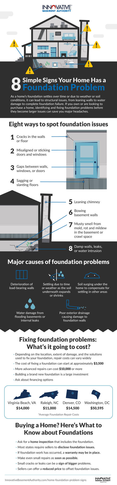 Simple signs your home has a foundation problem infographic.