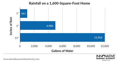 Rainfall on a 1600 sq. foot home graph