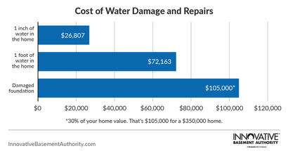 Cost of Water Damage and Repairs graph.