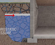 Hydrostatic pressure pushing against foundation animation.