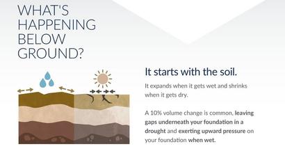 Illustration of soil expanding with moisture and shrinking in drought, affecting foundation stability.