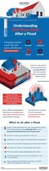 Infographic on well water risks post-flood, featuring icons and tips for protecting and testing water safety.