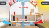 Stack effect graphic