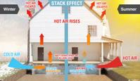 Stack effect graphic