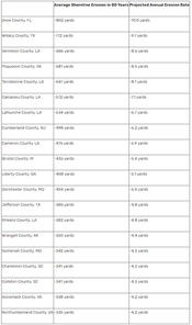 Shoreline erosion chart