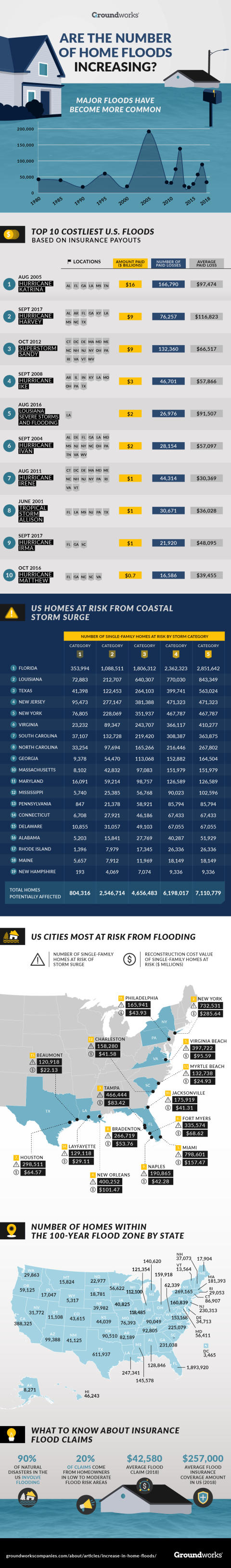 Increase In Home Floods Infographic.