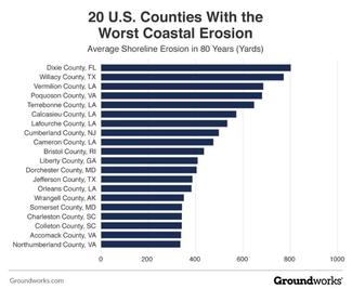 infographic of the top 20 US cities with the worst coastal erosion