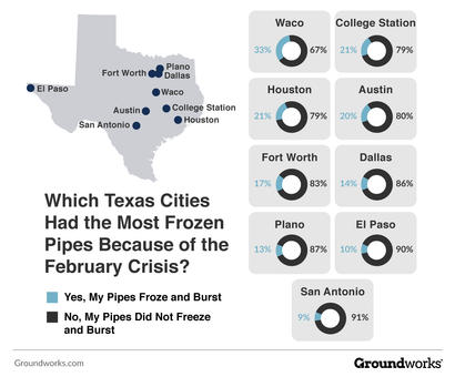 How Many Texans Had Frozen Pipes During February's Crisis? graphic