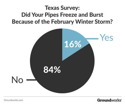 Texas Frozen Pipes Survey Graph