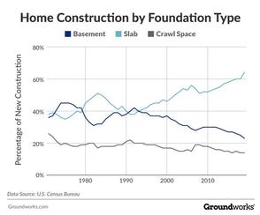Home Construction by Foundation Type graph.