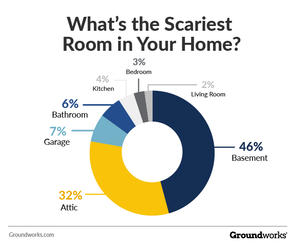 The Scariest Room in your home graph.