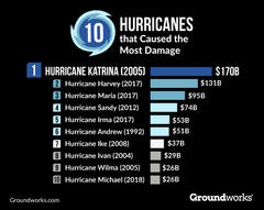 10 Hurricanes that caused the Most Damage graph