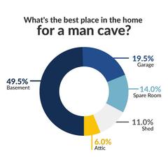 Best place in the house for a man cave survey results