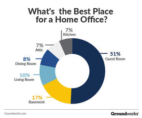 Pie chart showing best home office locations: Guest Room 51%, Basement 17%, Living Room 10%, Dining Room 8%, Attic 7%.