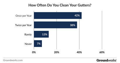 how often do you clean your gutters