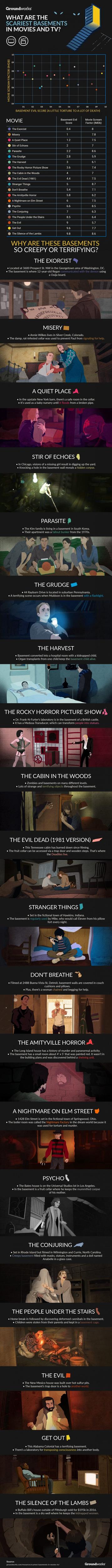 Scariest Basements In Movies infographic.