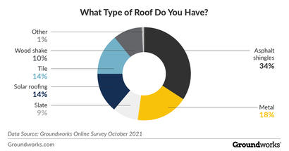 what type of roof or roofing you have on your house