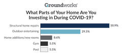 What Parts of Your Home Are You Investing in During COVID-19 graph.