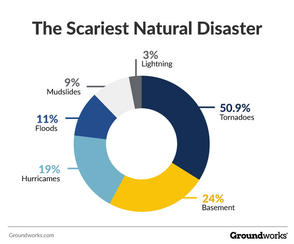 The Scariest Natural Disaster graph