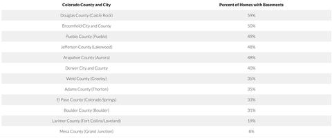 A table detailing Colorado counties and cities, indicating the percentage of homes with basements, ranging from 59% to 8%, sheds light on which U.S. cities have the most basements.