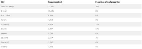 Table showing number and percentage of properties at risk in Colorado cities, with Colorado Springs at the highest.