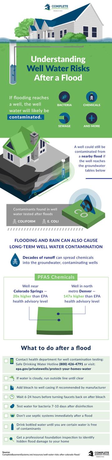 Understanding Well Water Risk infographic.