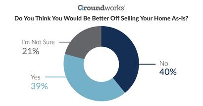 Pie chart titled "Do You Think You Would Be Better Off Selling Your Home As-Is?" shows responses: Yes 39%, No 40%, Not Sure 21%. Consideration of foundation damage could sway these opinions significantly.