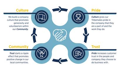 Goodworks Community Chain infographic.