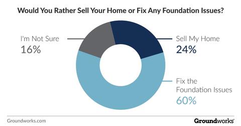 Pie chart showing preferences: 60% fix foundation damage issues, 24% sell home, 16% unsure.