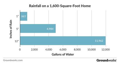 Rainfall on a 1600 sq ft Home graph.