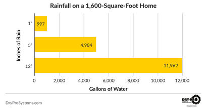 calculating rainfall accumulation on a single-family home