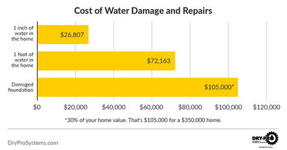 cost of water damage, repairs and flood cleanup