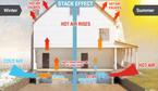 air moves ups from the crawl space or basement into the home