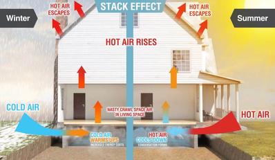 air moves ups from the crawl space or basement into the home