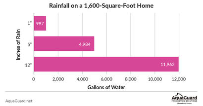 calculating rainfall accumulation on a single-family home