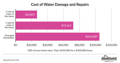 cost of water damage, repairs and flood cleanup
