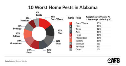 ranking Alabama’s worst home pests