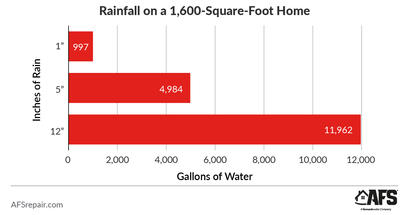calculating rainfall accumulation on a single-family homeainfall-chart-AFS.png