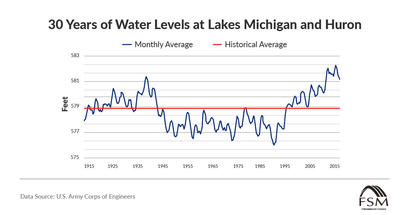 30 Years of Water Levels at Lake Michigan and Huron