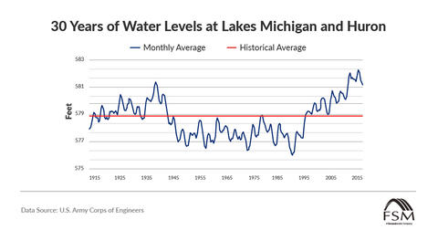 30 Years of Water Levels at Lake Michigan and Huron