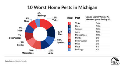 10 Worst Homes Pests in Michigan