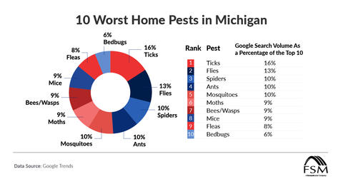 10 Worst Homes Pests in Michigan