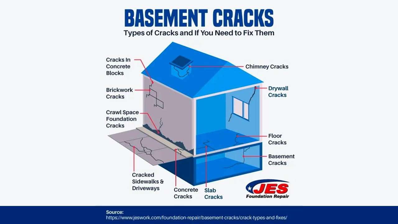 Diagram of a house illustrating different types of basement cracks, highlighting areas prone to potential structural damage to the house.