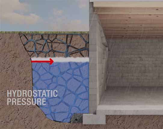 Illustration of hydrostatic pressure pushing water toward a building foundation, leading to bowed basement walls underground.