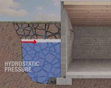 Illustration of hydrostatic pressure pushing water toward a building foundation, leading to bowed basement walls underground.