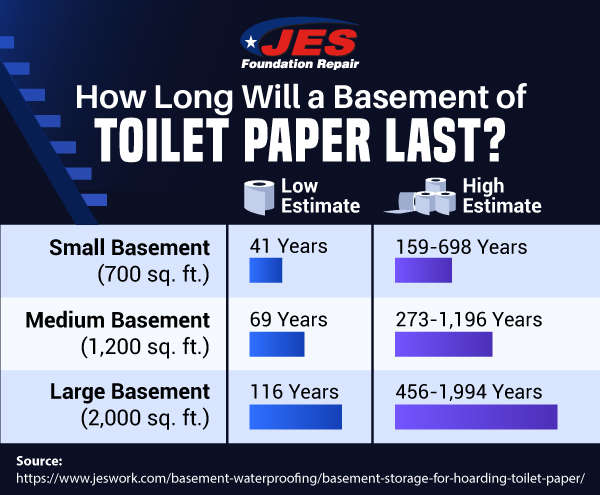 How long will a basement of toilet paper last?