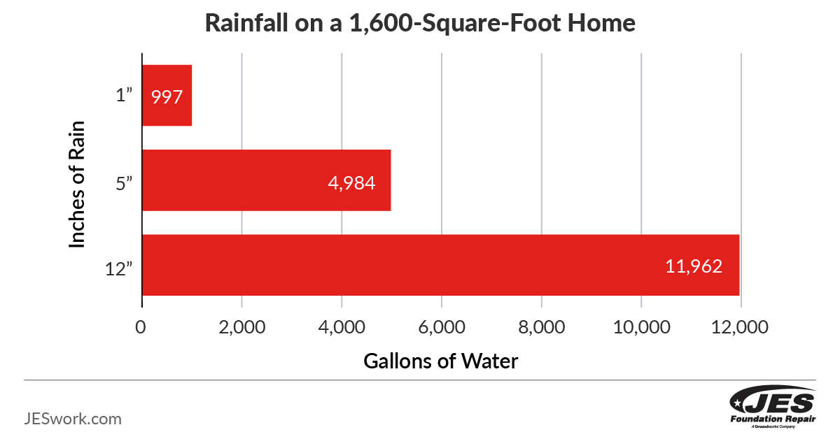 how many gallons of water after rainfall