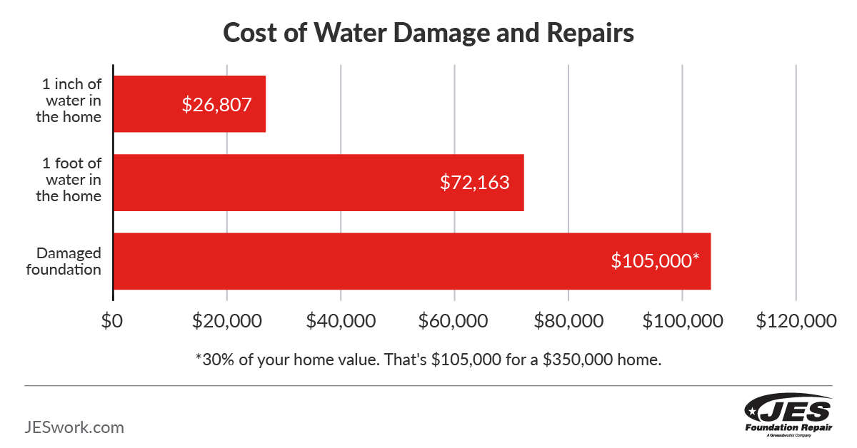 Cost of water damage and repairs graph.